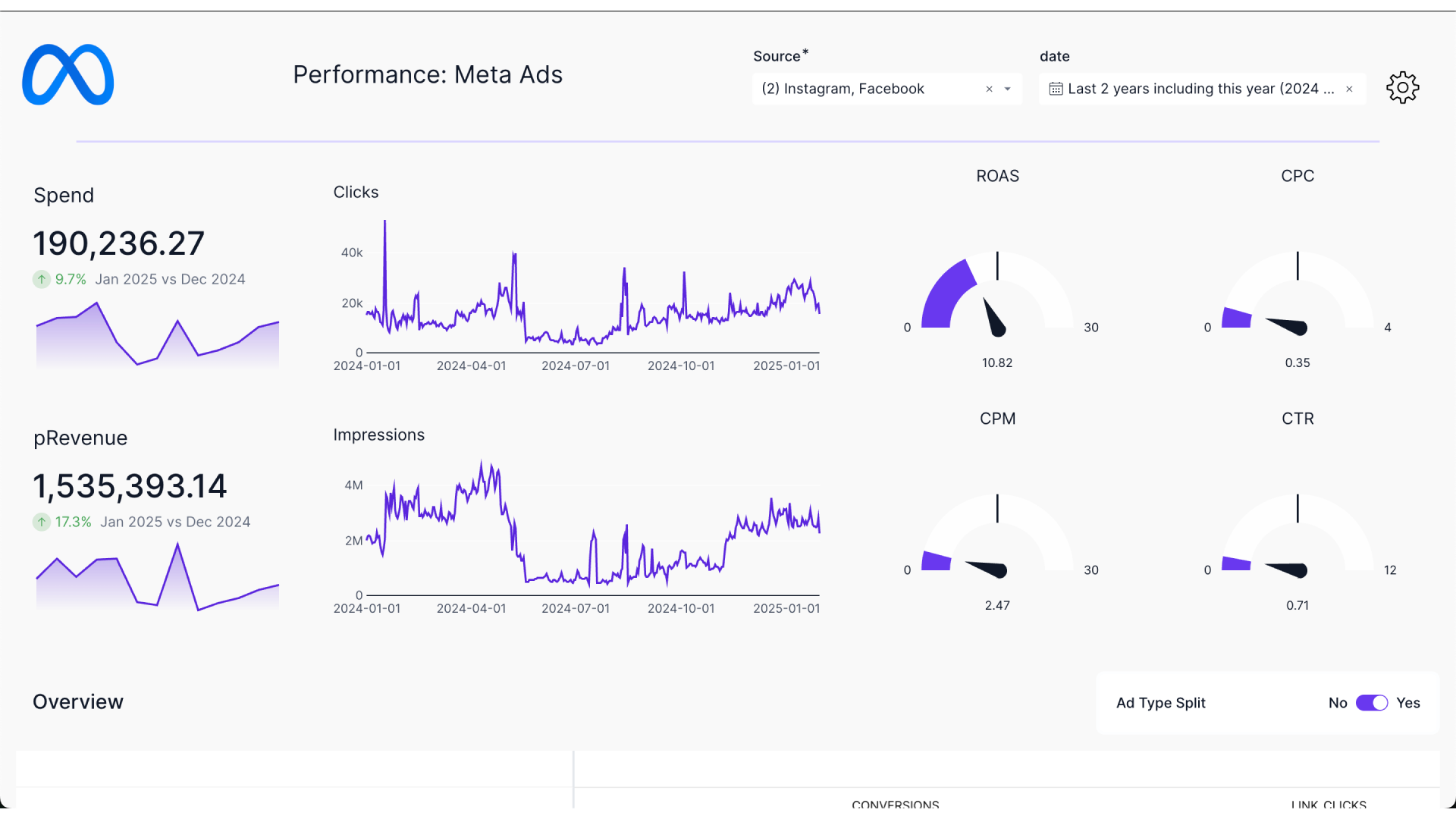 meta ads dashboard